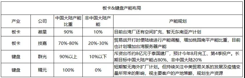 深度盘点：百家台湾电子供应链企业大陆地区产能向外迁徙动态