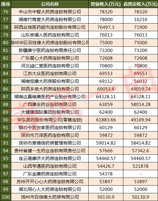 中国药店连锁排名100强,中国排名前5的连锁药店