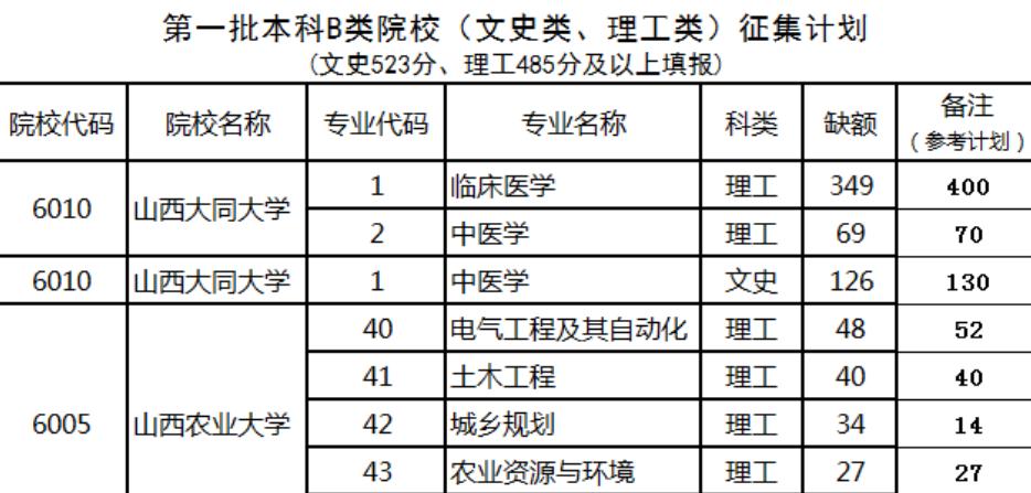 山西省大学招生遇“滑铁卢”，同大表现惨不忍睹，低分考生快上车