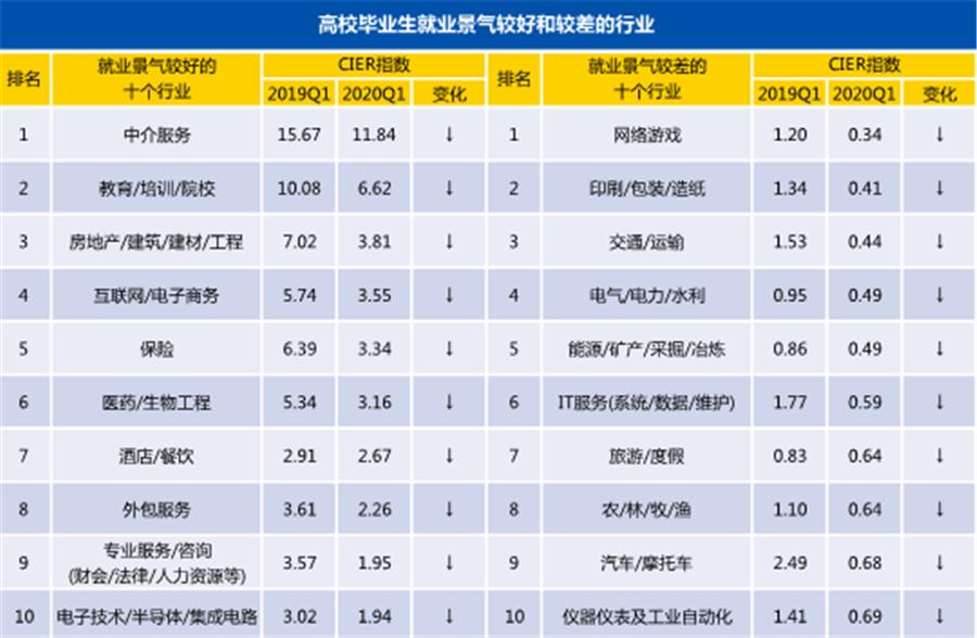今年大学生工作好找么?别担心!淮安这个指数全国前五哦!