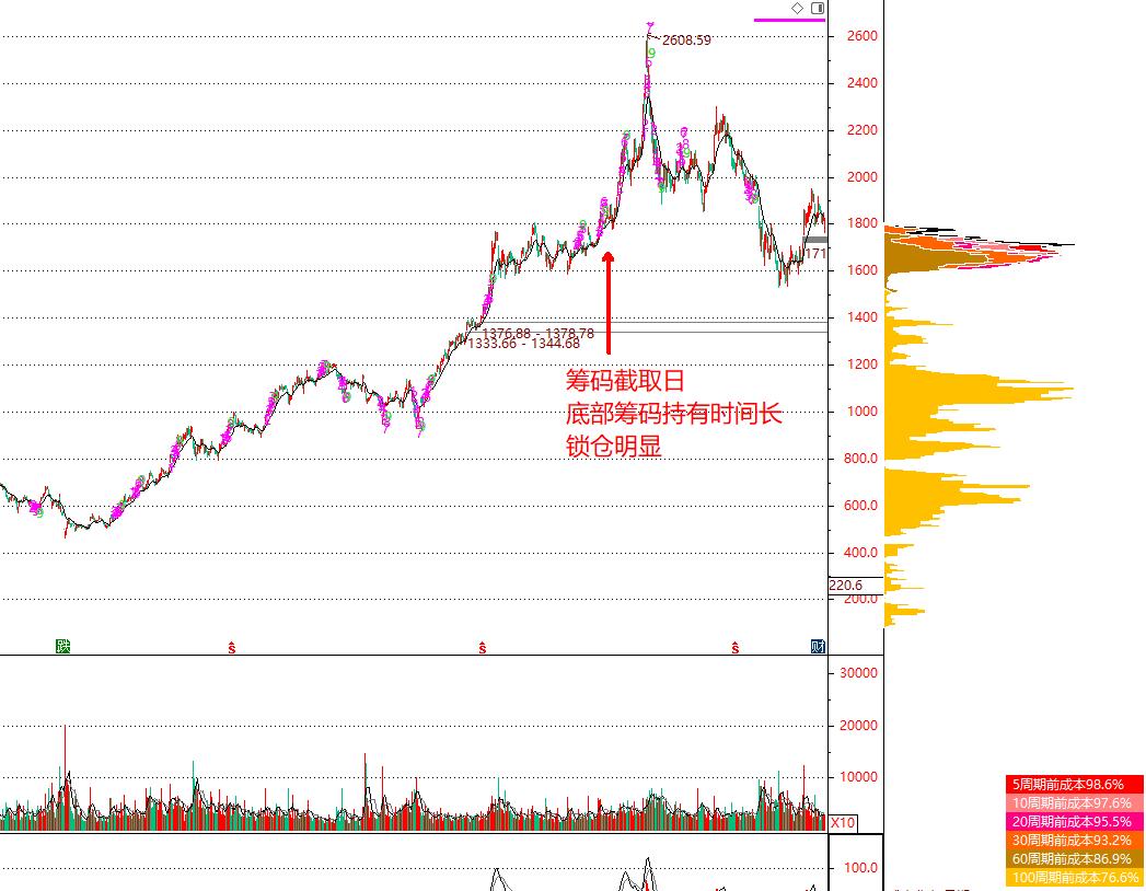 技术指标选股筹码集中度在哪里,如何通过筹码分布抓牛股