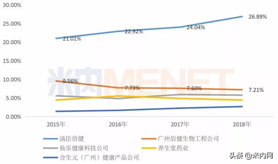 零售市场经历的几次变革,保健品市场空前繁荣背后的思考