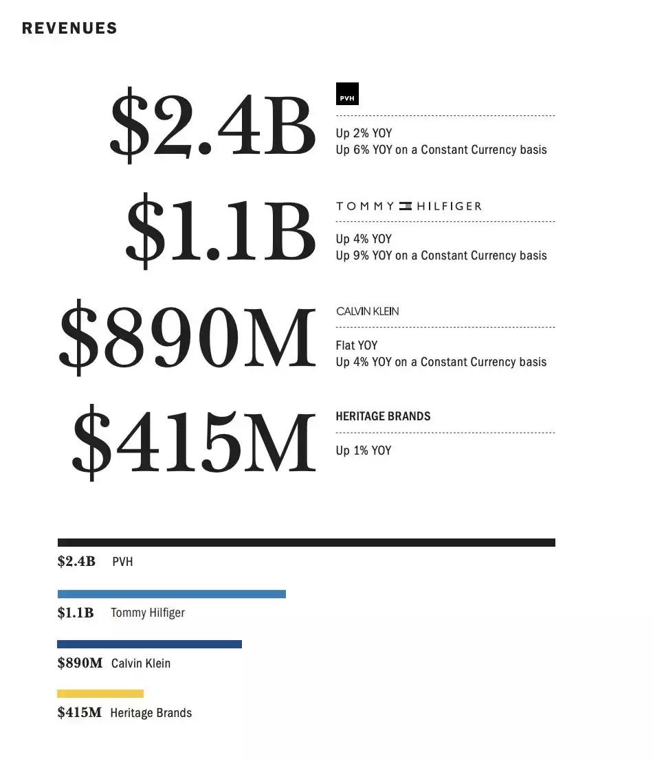 深度|CK母公司净利润大跌54%，重组和营销能让它再放光芒吗？