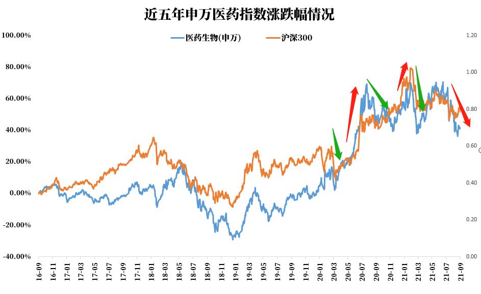为什么近期医药流通股回调,如果大盘持续下跌医药板块会怎样
