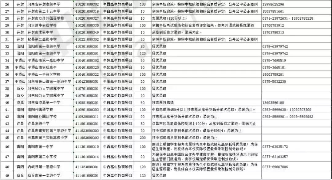2019年许昌市中招志愿填报批次/学校汇总