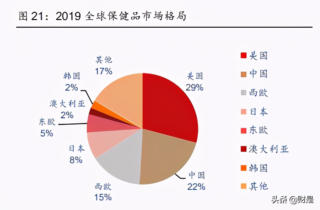 汤臣倍健行业龙头,汤臣倍健未来十年成长性