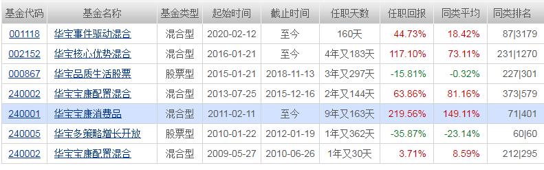 近5年来涨幅居前15位的基金,成立以来回报率超过1000%最牛基金