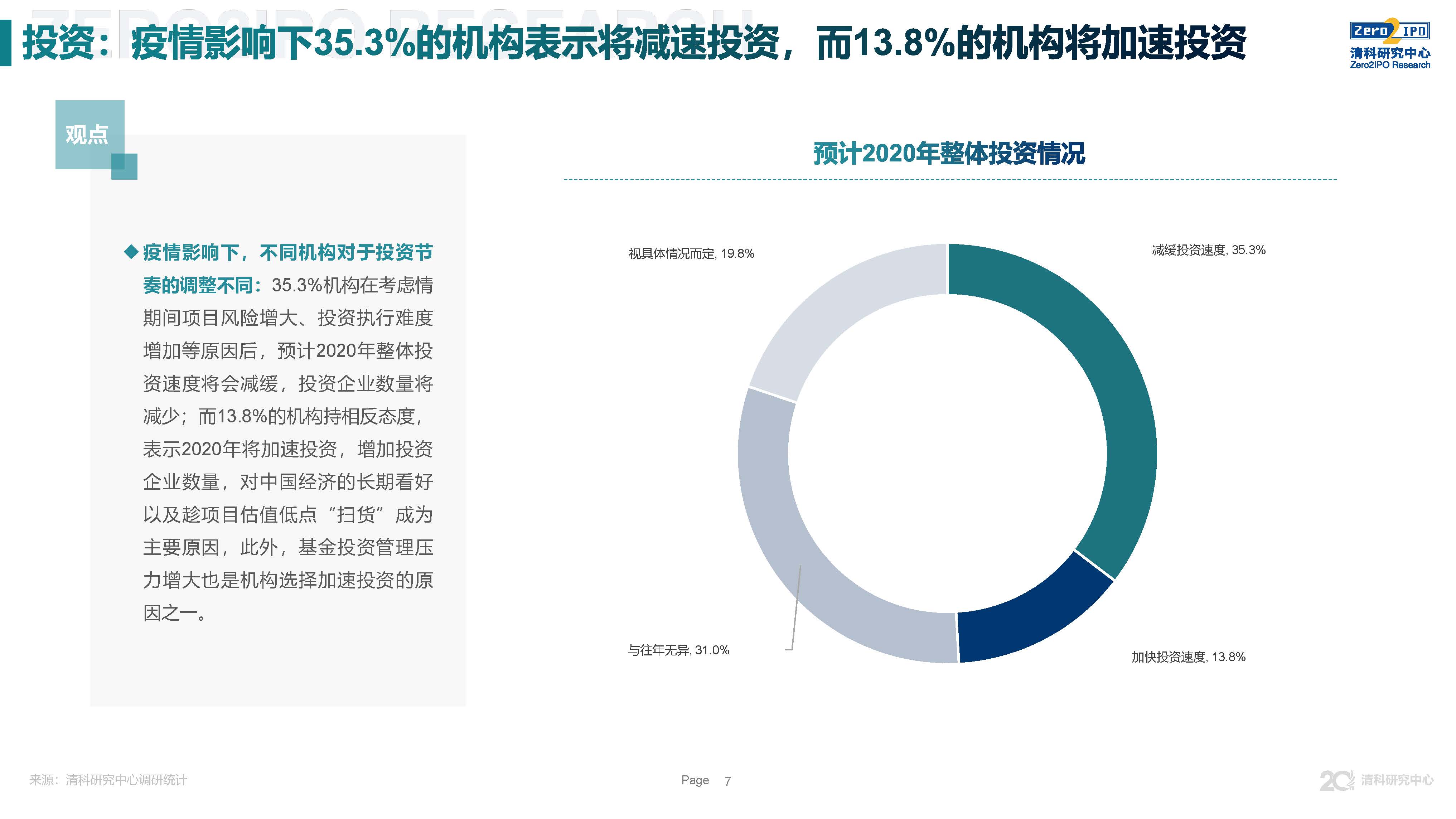 清科调研：短期内股权市场受新冠疫情影响，但长期投资人乐观态度