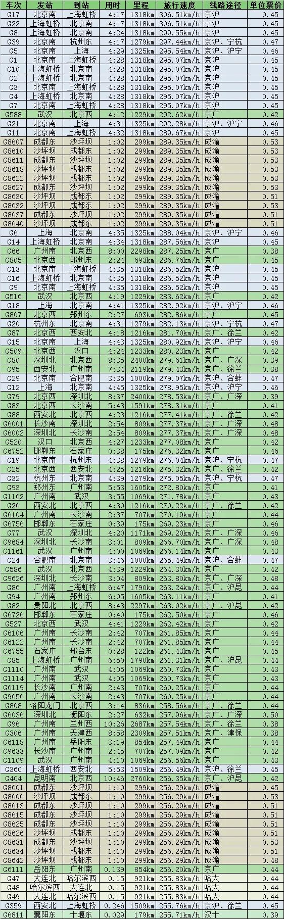 中国最快的高铁是哪一趟,国内运行最快的高铁线路