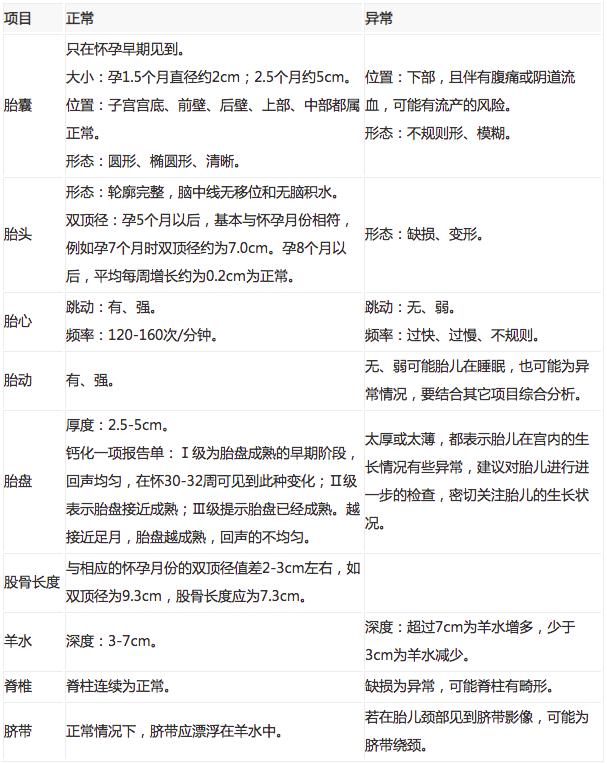 b超单怎么看双卵还是单卵,b超单如何看出要生了