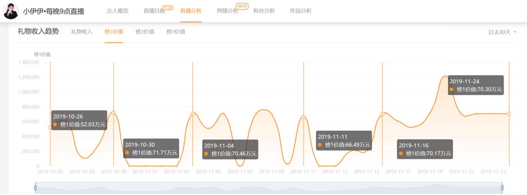 小伊伊直播带的货可靠么,小伊伊直播带货保真不