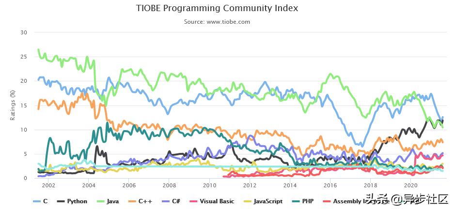 tiobe最新编程语言排行,tiobe编程语言最新排行榜