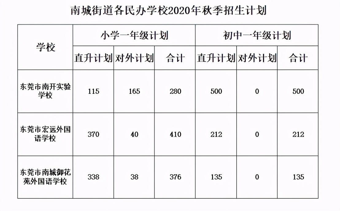东莞外国语初中升学率,东莞宏远外国语