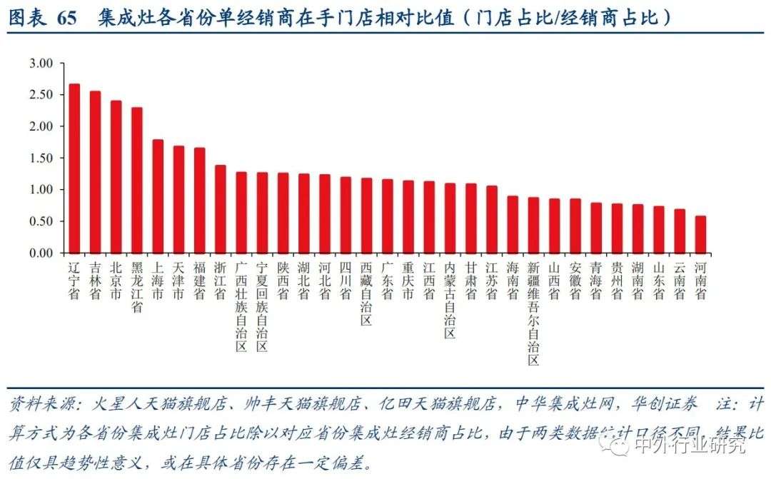 集成灶与厨电分析,集成灶和传统灶占比