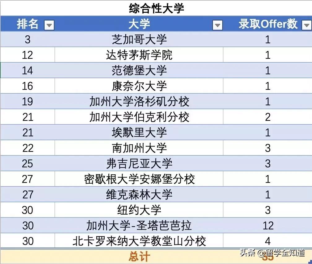 哈佛耶鲁名校研学,同时拿到牛津剑桥和哈佛耶鲁offer