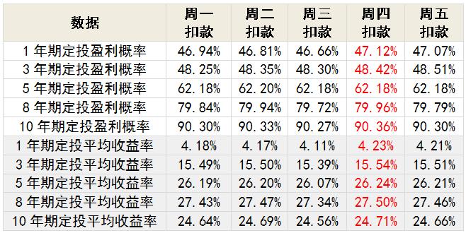 基金为啥要星期四定投,星期四定投是三点前还是三点后