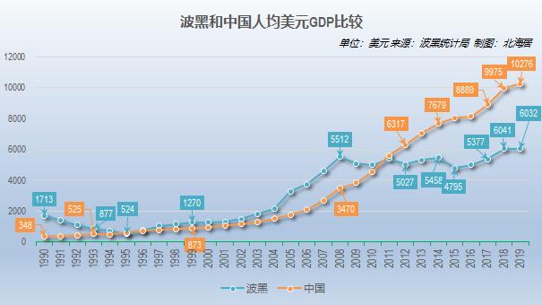 2019年波黑人均GDP初值为6032美元
