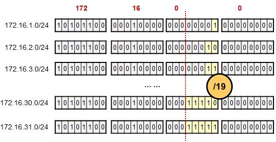 路由汇总路由聚合,静态路由链路聚合子网掩码