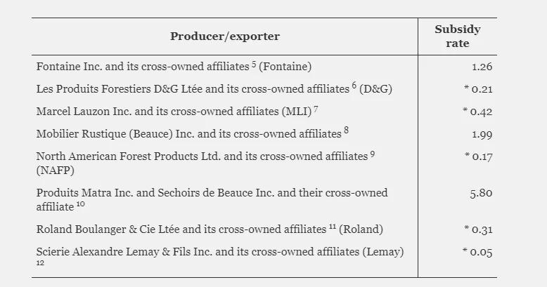 进口美国木材关税,美国与加拿大战况如何