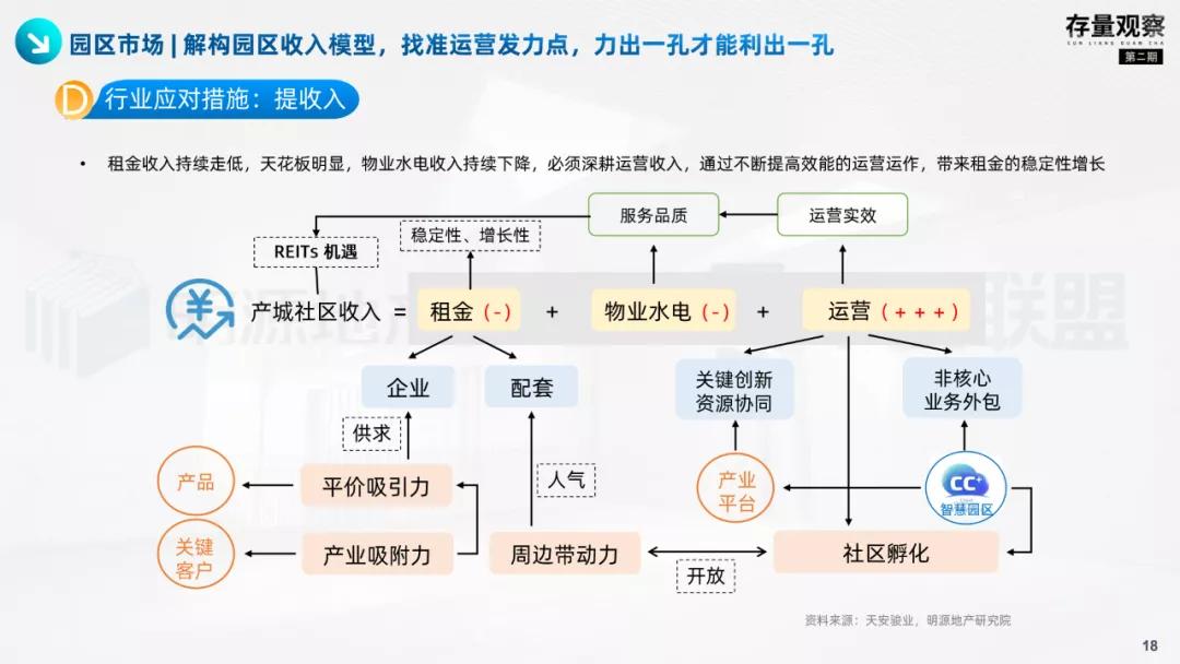 存量观察|拨云见韧，产业园疫后突围