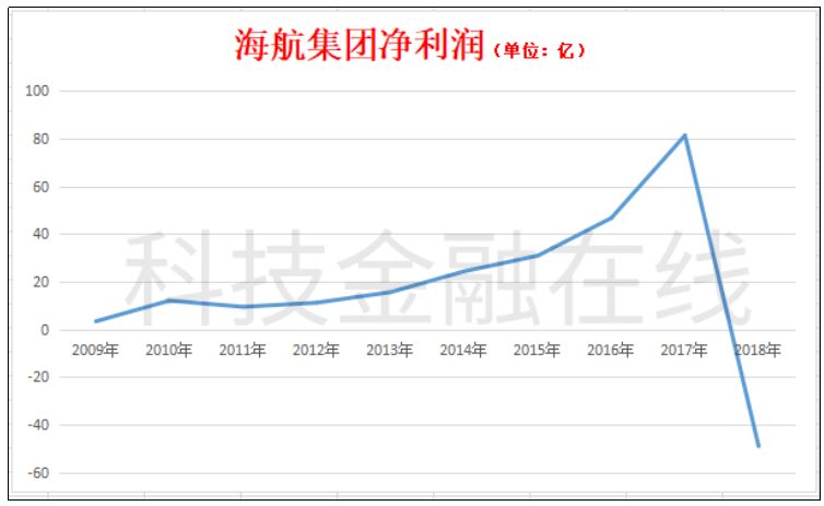 海航最新亏损消息,海航近三年盈利能力分析