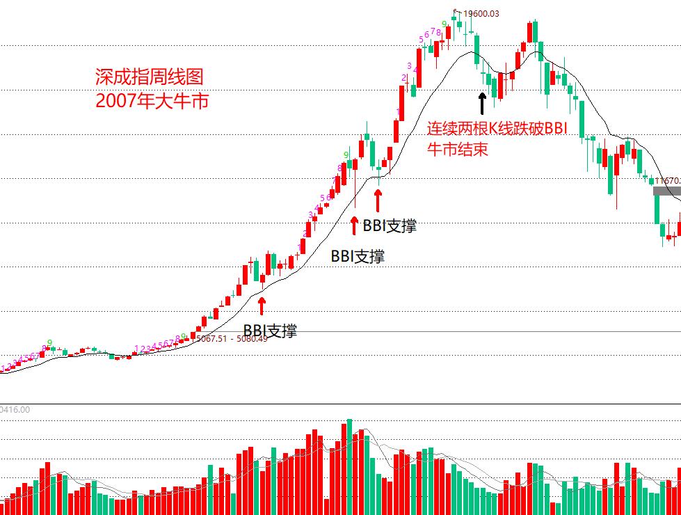 股票bbv指标详解及说明,如何判断股票波段涨跌拐点