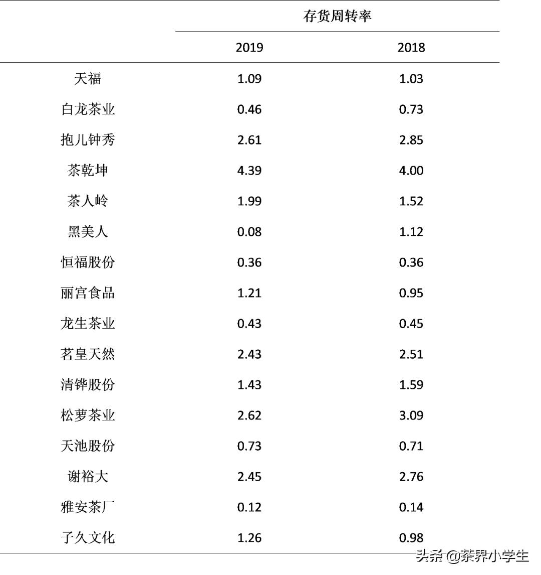 2019上市公司财务指标数据,上市茶企半年年报
