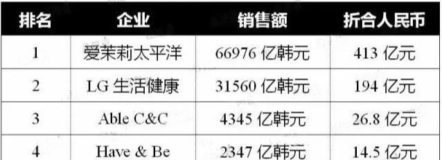 韩国本土化妆品排行榜前十名商标,韩国化妆品排行榜前100名