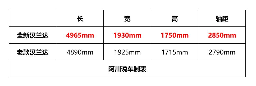 以前老汉兰达和现在汉兰达对比,新汉兰达空间尺寸直观图