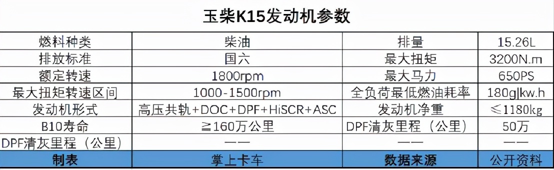 潍柴｜康明斯|玉柴15L发动机比拼！最大680马力，谁是动力之王？