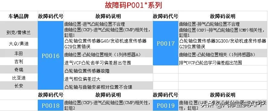 三个故障码怎么解决,3个故障码