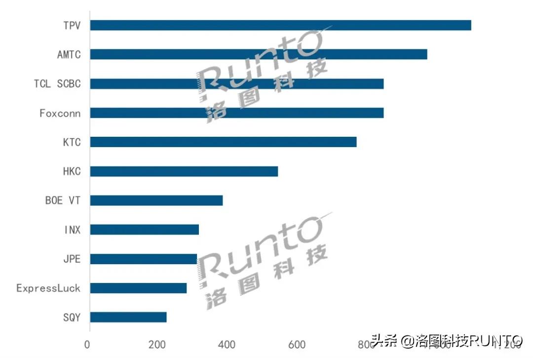 洛图4月排名|全球电视ODM工厂月度出货TOP10
