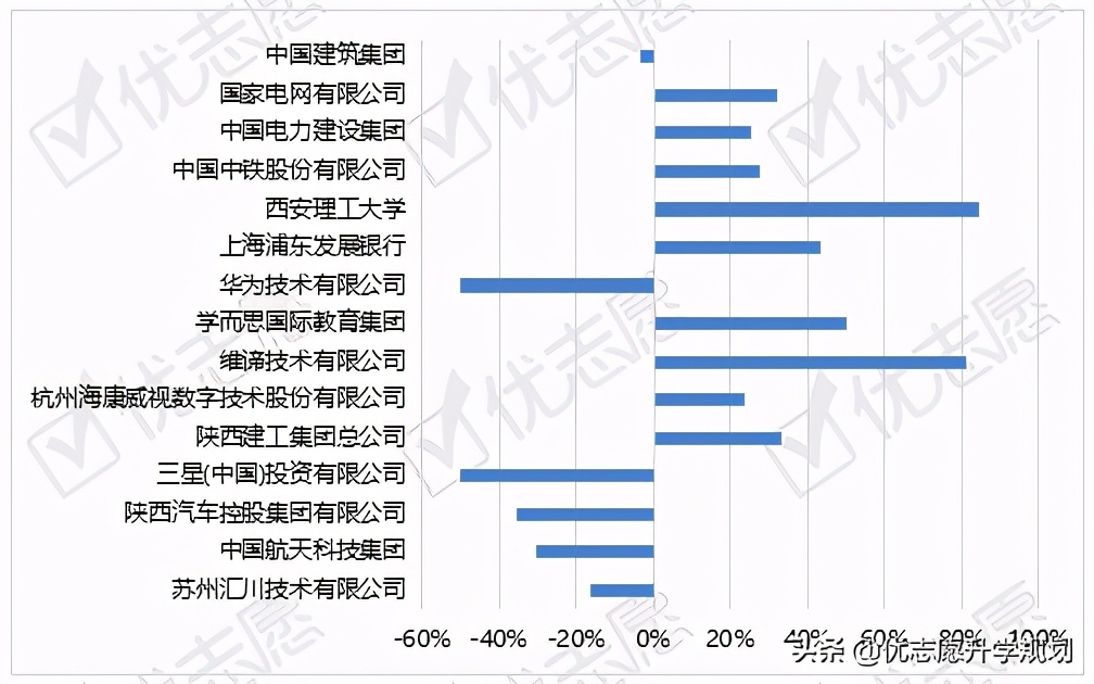 西安理工大学2020年就业率大幅降低，国企就业率有待提升