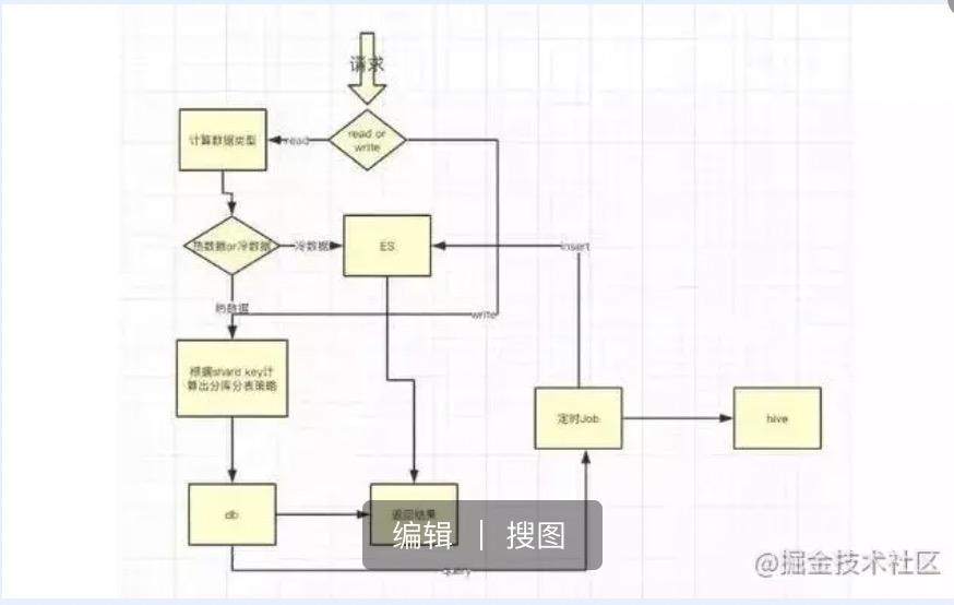 亿级数据分库分表设计,订单自动分库分表平滑扩容