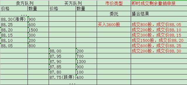 股票交易报价方式有哪几种,股票交易市价类型