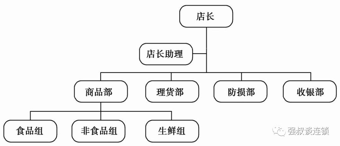 ​连锁终端门店的组织和职能职责