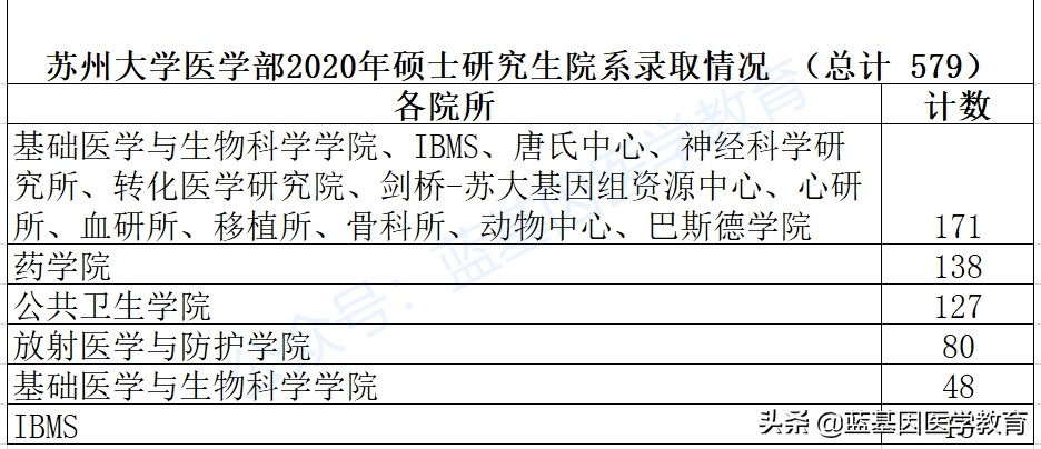 苏州大学作为211双一流入列高校20考研医学生招多少？