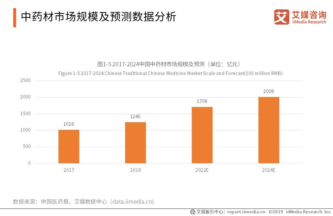 药材市场行业报告,2024年中药材行业发展趋势