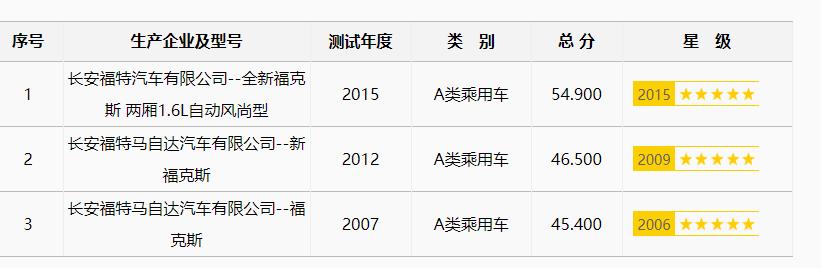 福克斯新款安全测试,福克斯安全性怎么样碰撞成绩
