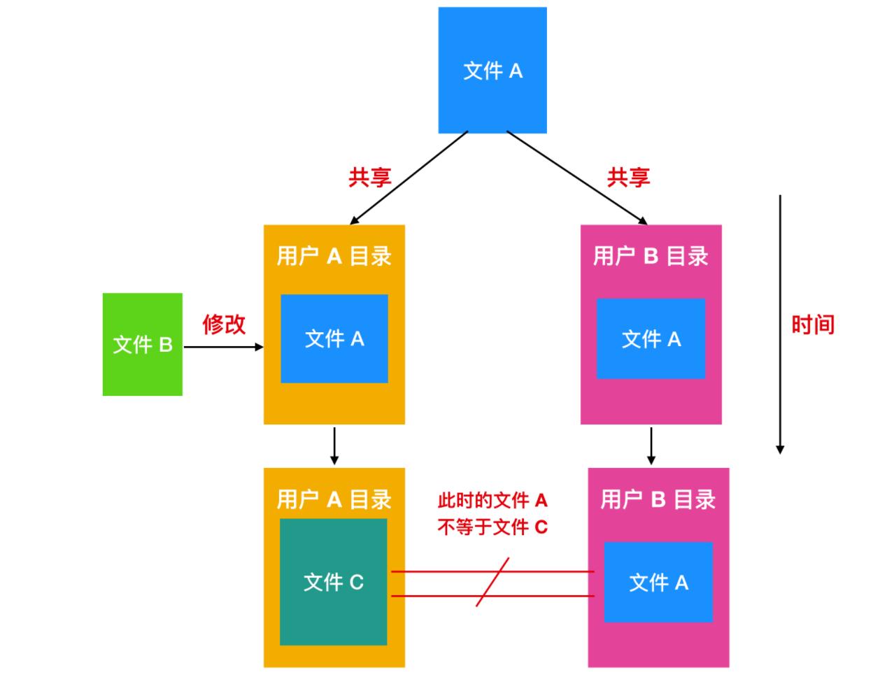 文件系统基本知识,文件系统的概念与功能