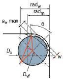 刀具应用之啄铣,摆线铣,清根铣