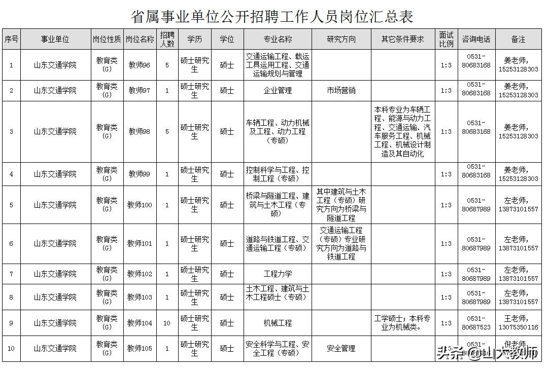 山东交通学院公开招聘岗位汇总表,山东交通学院2019招聘