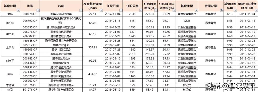 管理20个亿的基金经理收入,2023年基金经理5年年化收益排行