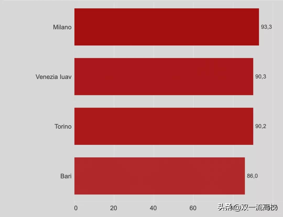 重磅！2021/22意大利大学排名，正式发布
