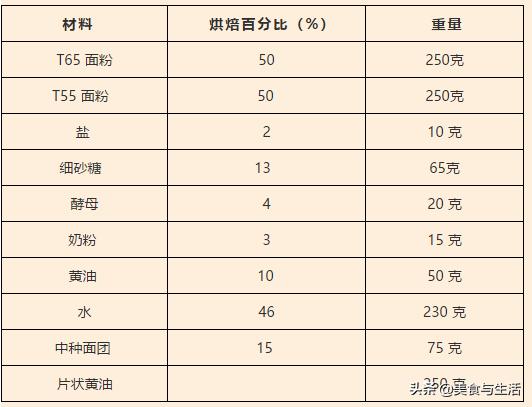 不夸张！沪上网红店卖断货的爆款“可颂”，你在家也能做