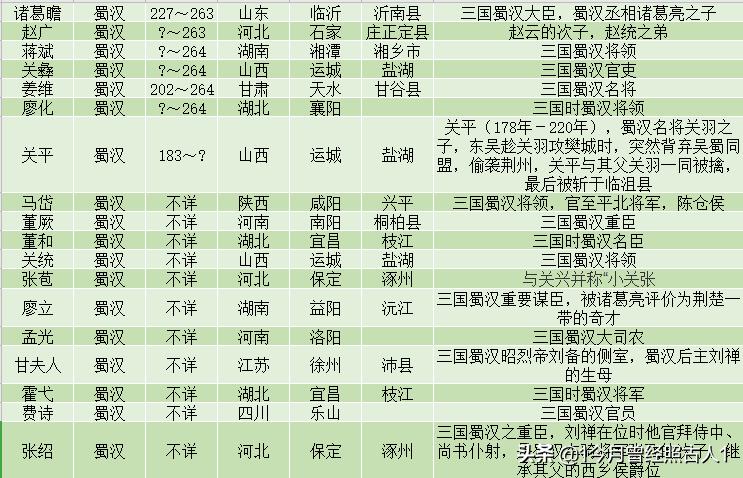 三国人物所有寿命排名一览表,三国著名人物一览表