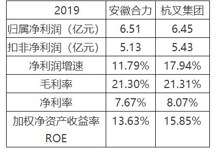 20200518杭叉合力财报详细对比