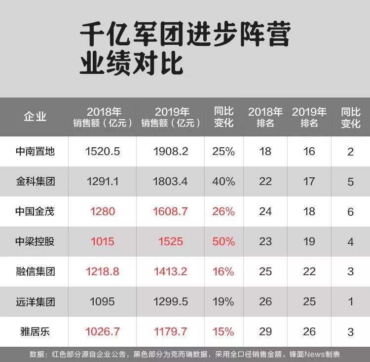 Mirrored2019|5家晋升6家掉队，房企千亿军团阵型分化