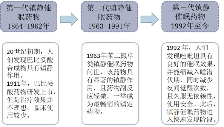 镇静催眠药物行业发展现状及趋势分析，行业日趋规范化「图」