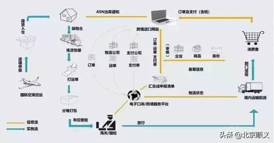 跨境电商保税仓清关服务,什么叫进口清关跨境电商清关流程